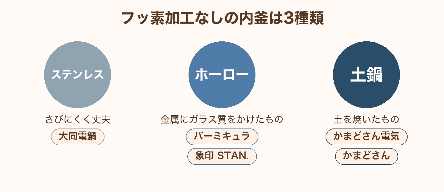 フッ素加工なしの内釜は3種類。ステンレス・ホーロー・土鍋それぞれの商品名