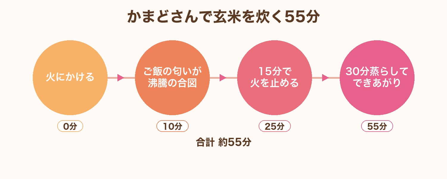 かまどさんで玄米を炊く55分の流れ。火にかける、沸騰の合図、火を止める、蒸らしてできあがり